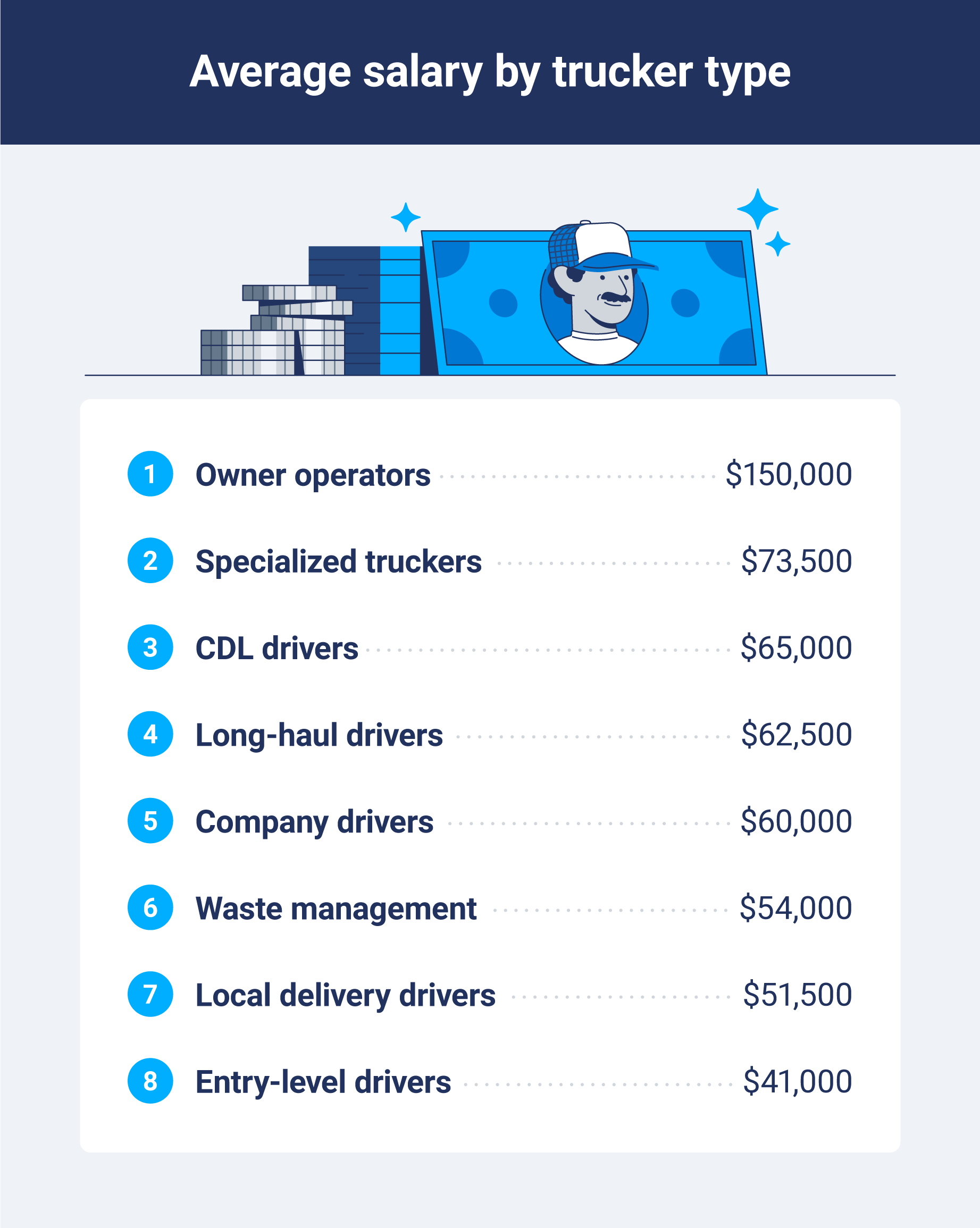 average truck driver salary by trucker type.