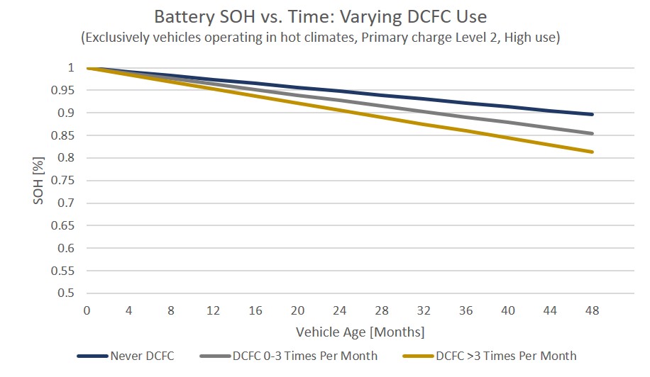 Battery state of health over time for varying direct current fast charging (DCFC) use