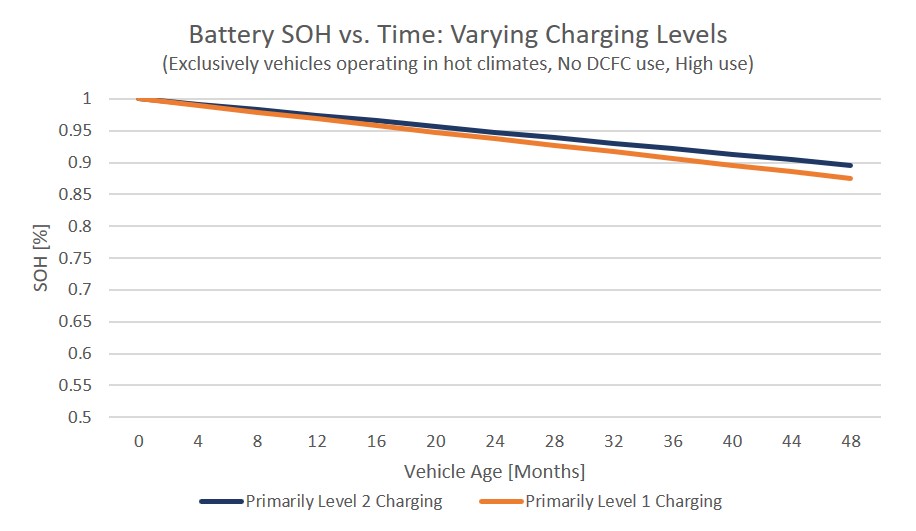 Battery state of health over time at various charging levels