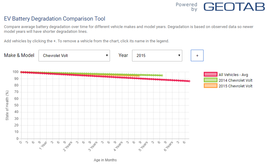 Battery degradation for Chevrolet Volt vs other studied EVs