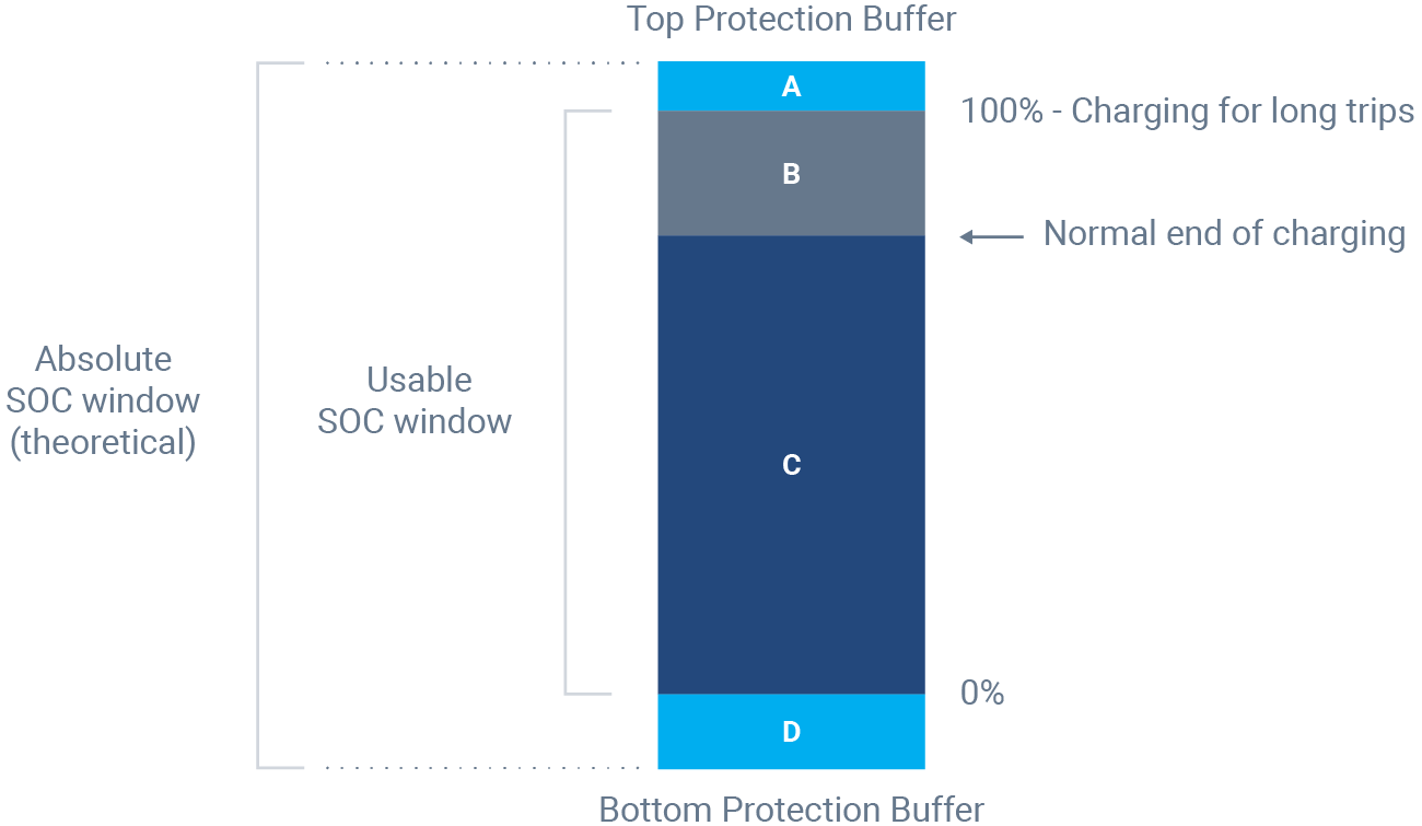 EV battery state of charge (SOC) and the buffer effect