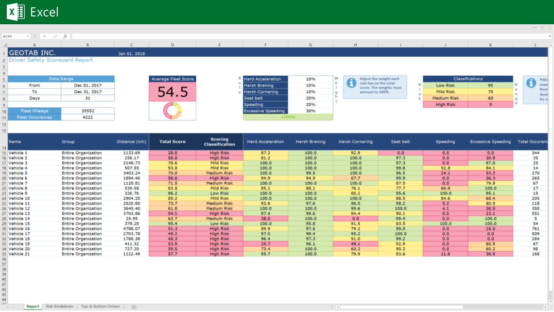 This Driver Safety Scorecard Report shows a fleet-level breakdown of safety scores, divided by category and vehicle.