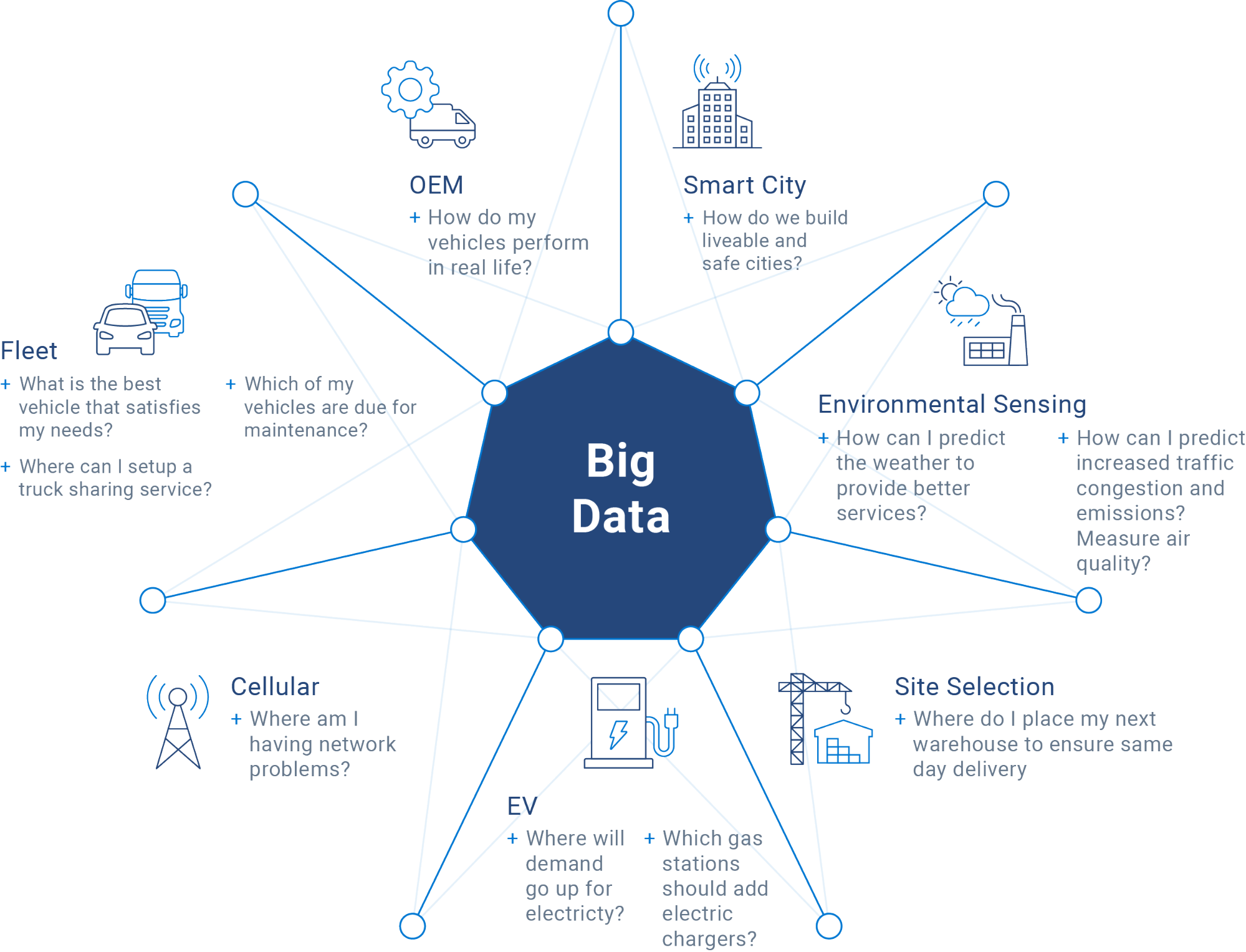 How data and analytics supports the different areas of improvement in businesses and communities.