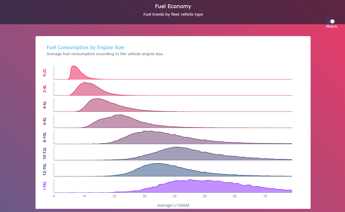 Example fuel consumption trend chart from the Fleet Industry Trends report in MyGeotab