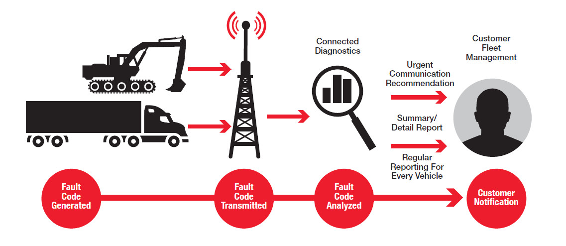 fault code illustration