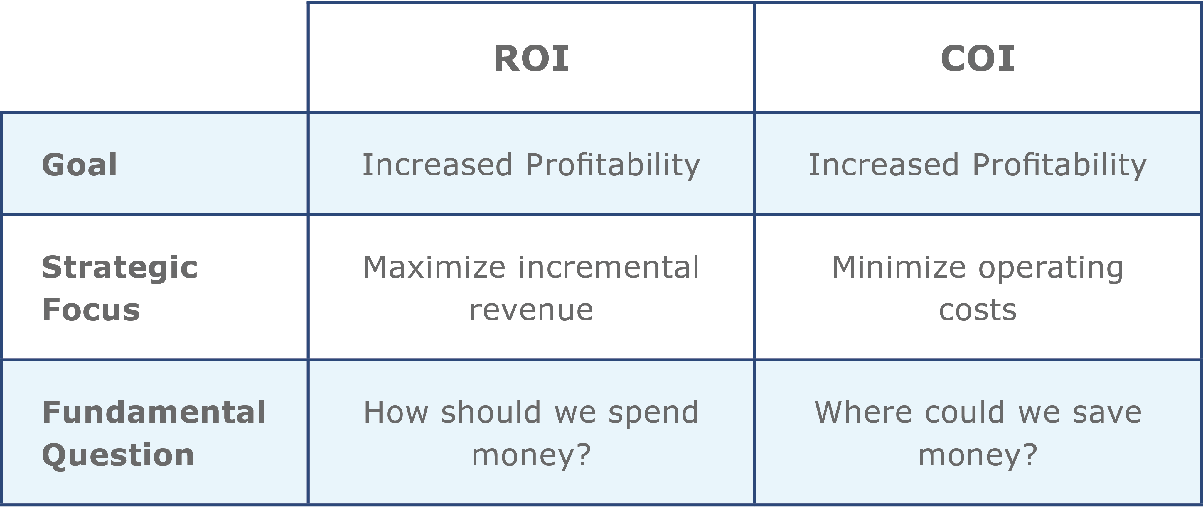 ROI vs COI chart