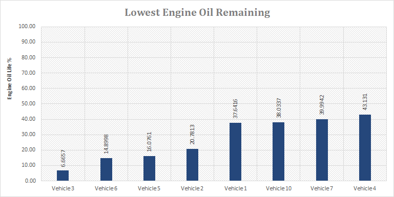 engine oil remaining chart