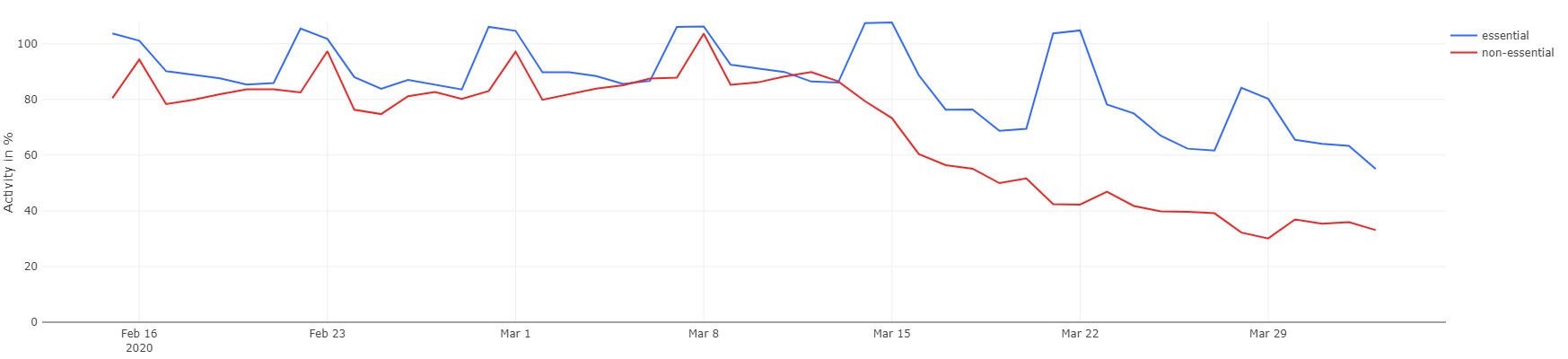 Trips-essential-nonessential