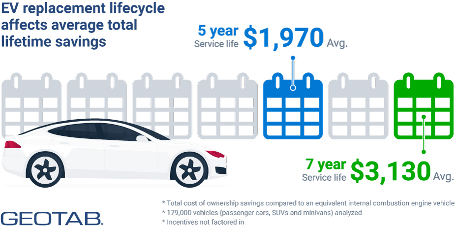 Ev replacement lifecycle