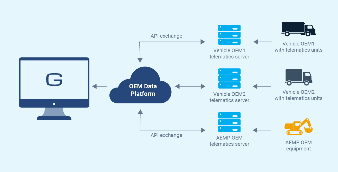 graph representing the Geotab OEM platform