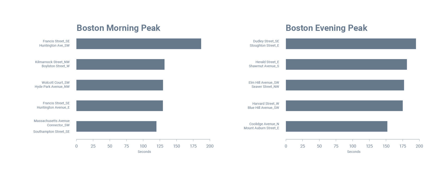Boston-congested-intersection-graph