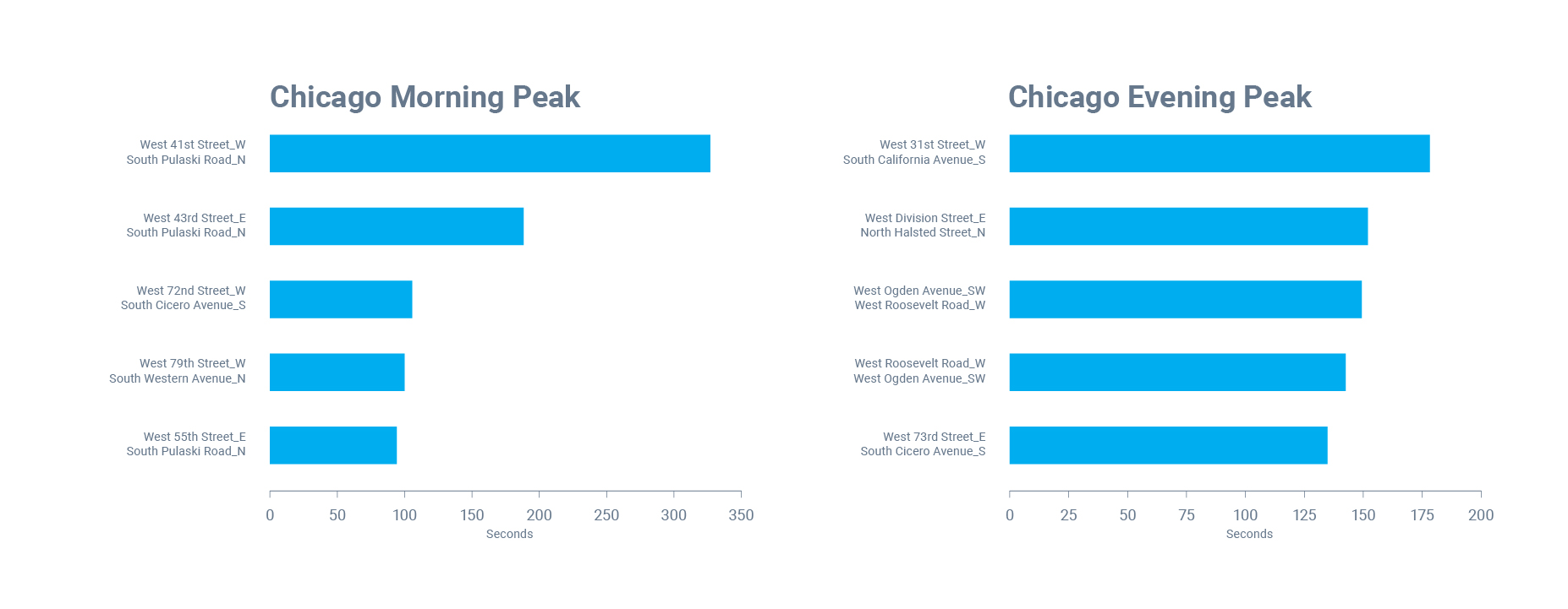 Chicago-congested-intersection-graph