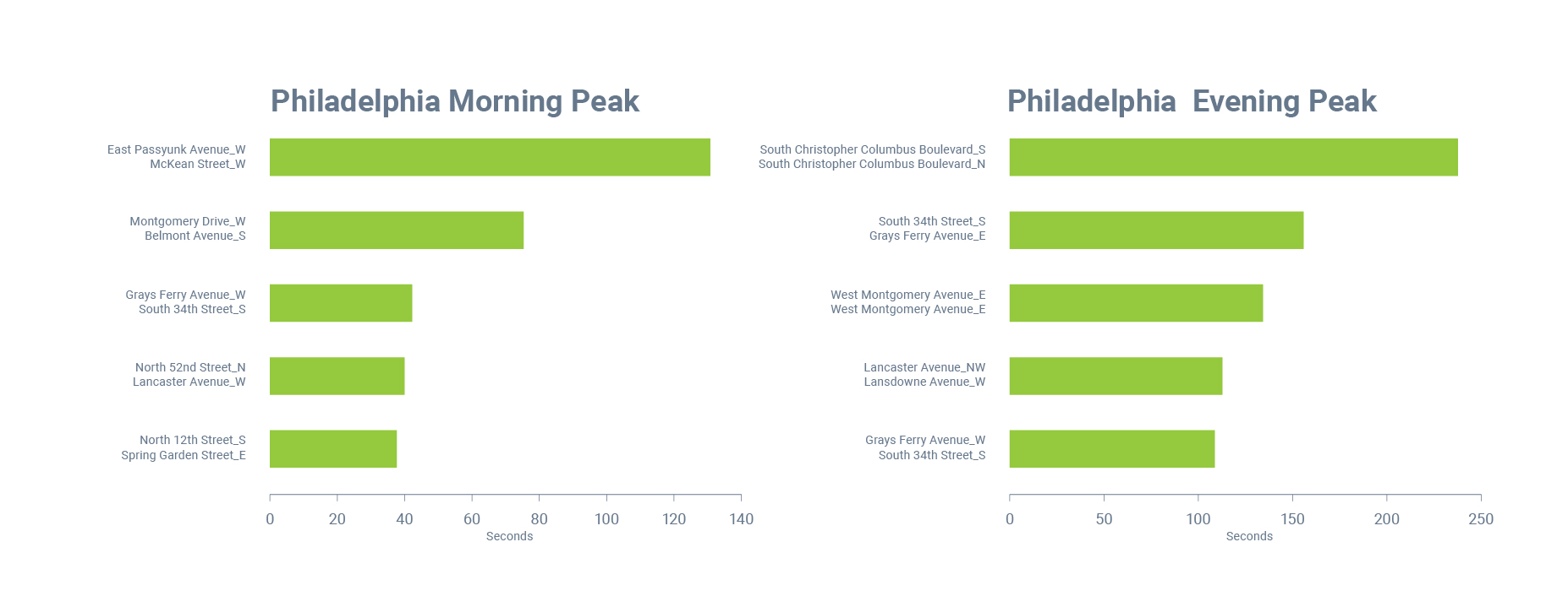 Philadelphia-congested-intersection-graph