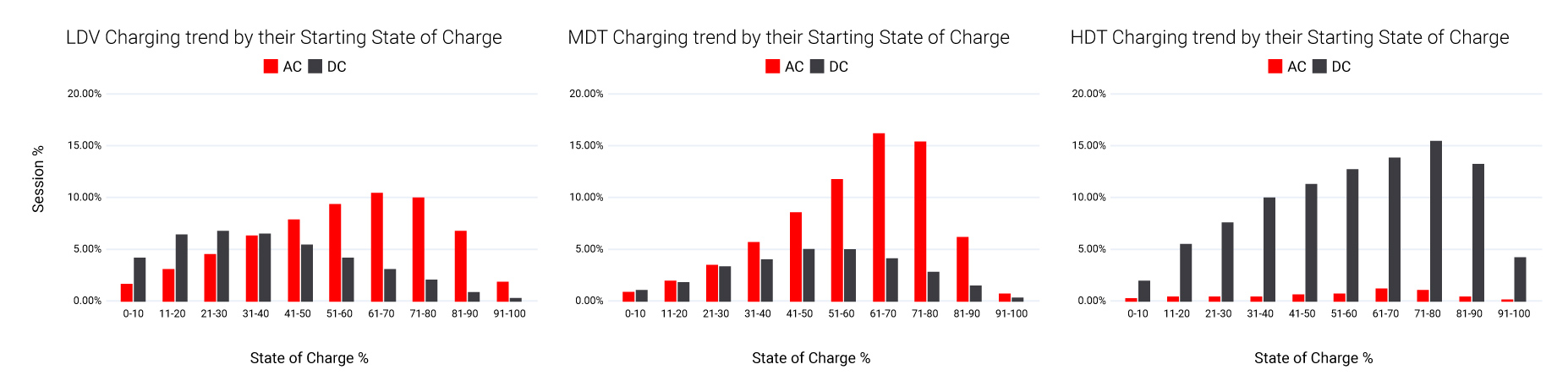 Starting State of Charge comparison for light-duty vehicles, medium-duty and heavy-duty trucks.