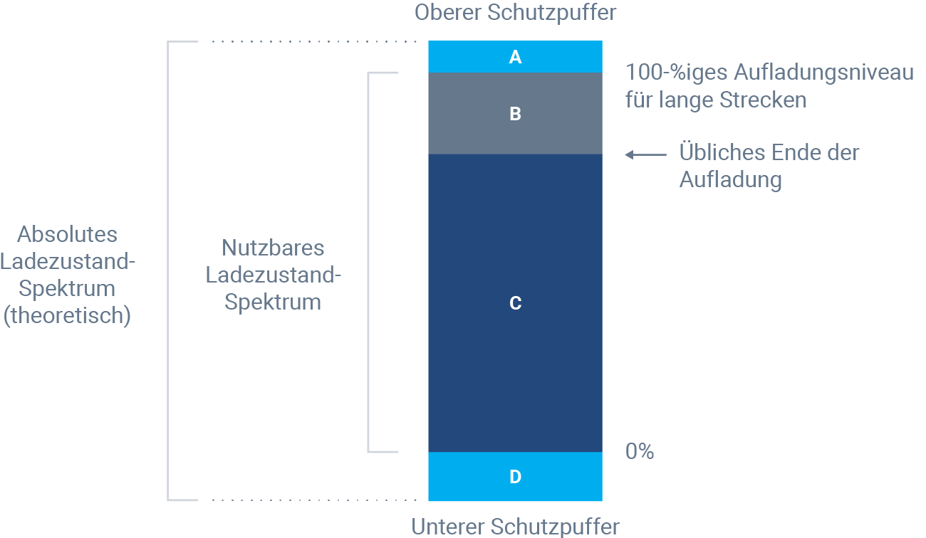 Grafik: Batterieschutzpuffer