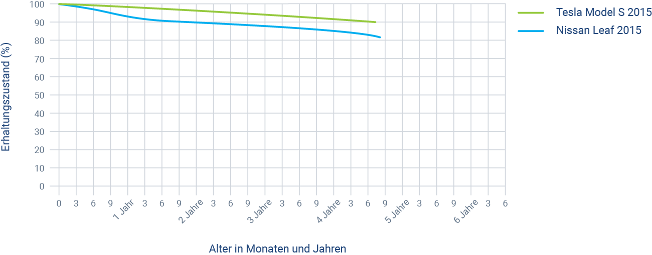 Grafik: Vergleich der Batterie-Degradation