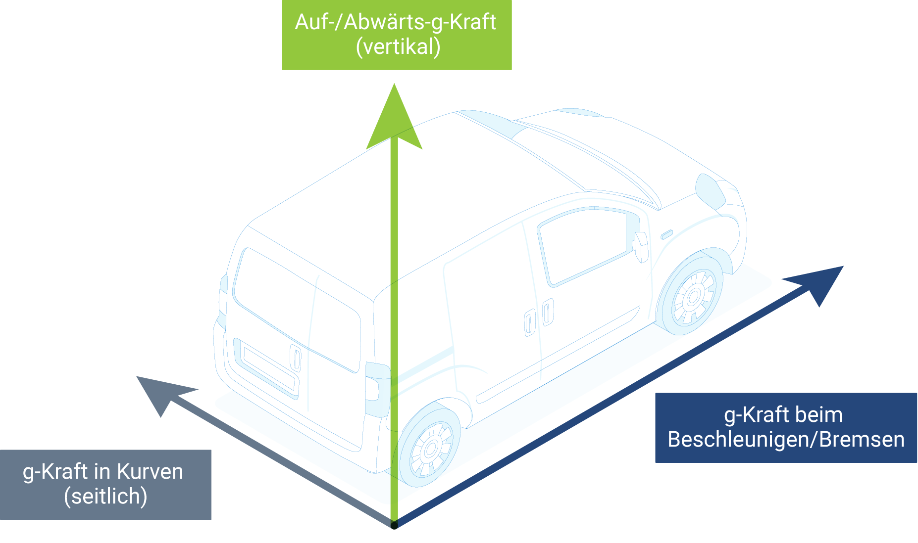 Abbildung der Verteilung der G kraft