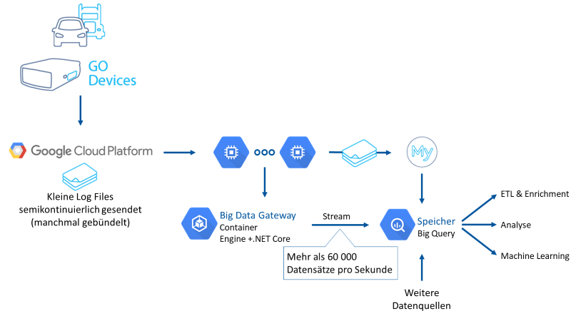 Vereinfachte Darstellung des Datenflows für die mobile Datenerfassung im AirQuality-Projekt.