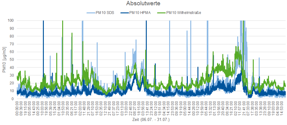 Qualitativer und quantitativer Vergleich zwischen Werten einer professionellen Messstation des LANUV (grün) sowie 2 mögliche „Low-cost“ Sensoren für mobile Zwecke.