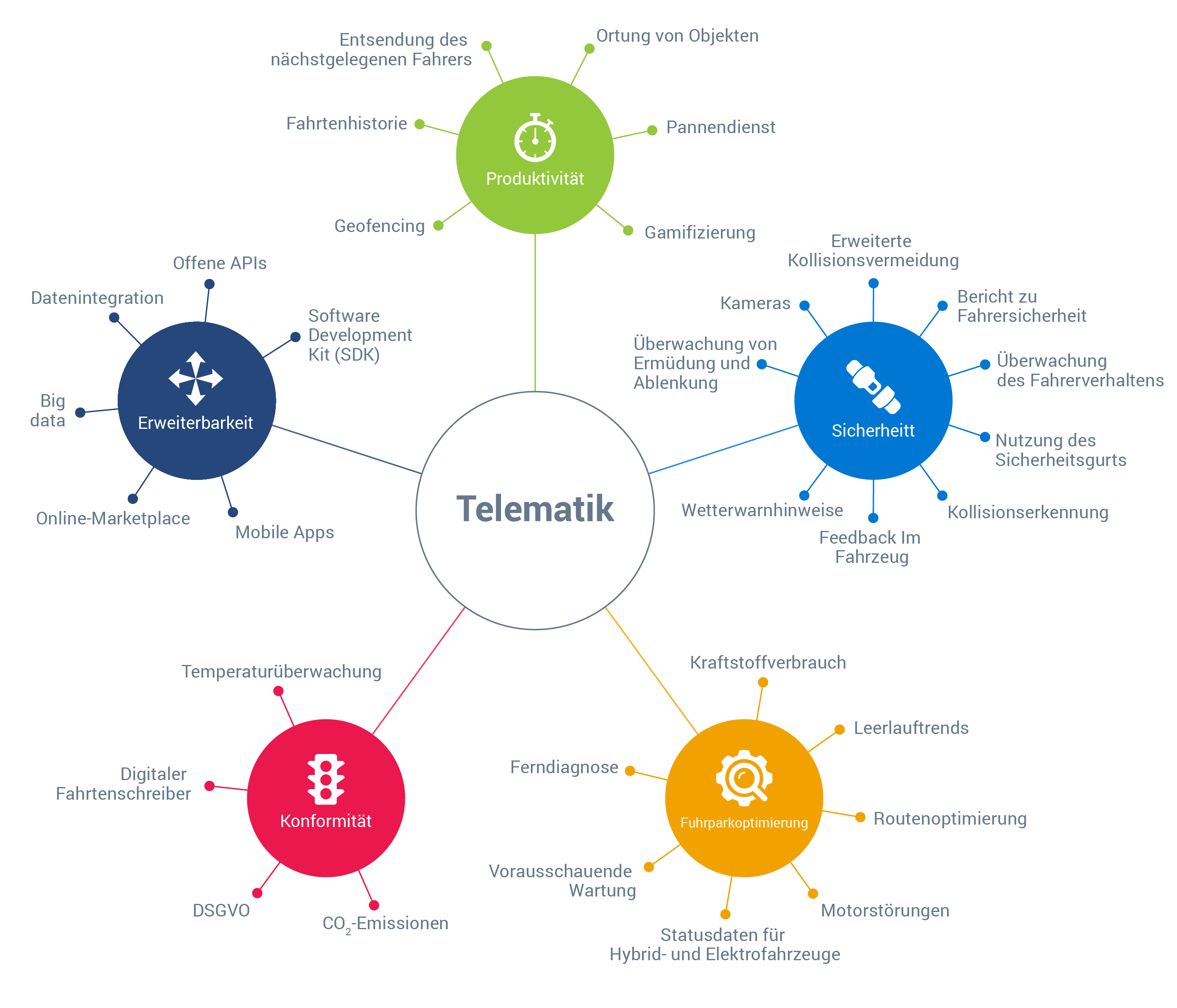  Visualisierung moderner Telematiksysteme mit Anwendungsfeldern wie Sicherheit, Fuhrparkoptimierung, Produktivität, Konformität und Erweiterbarkeit