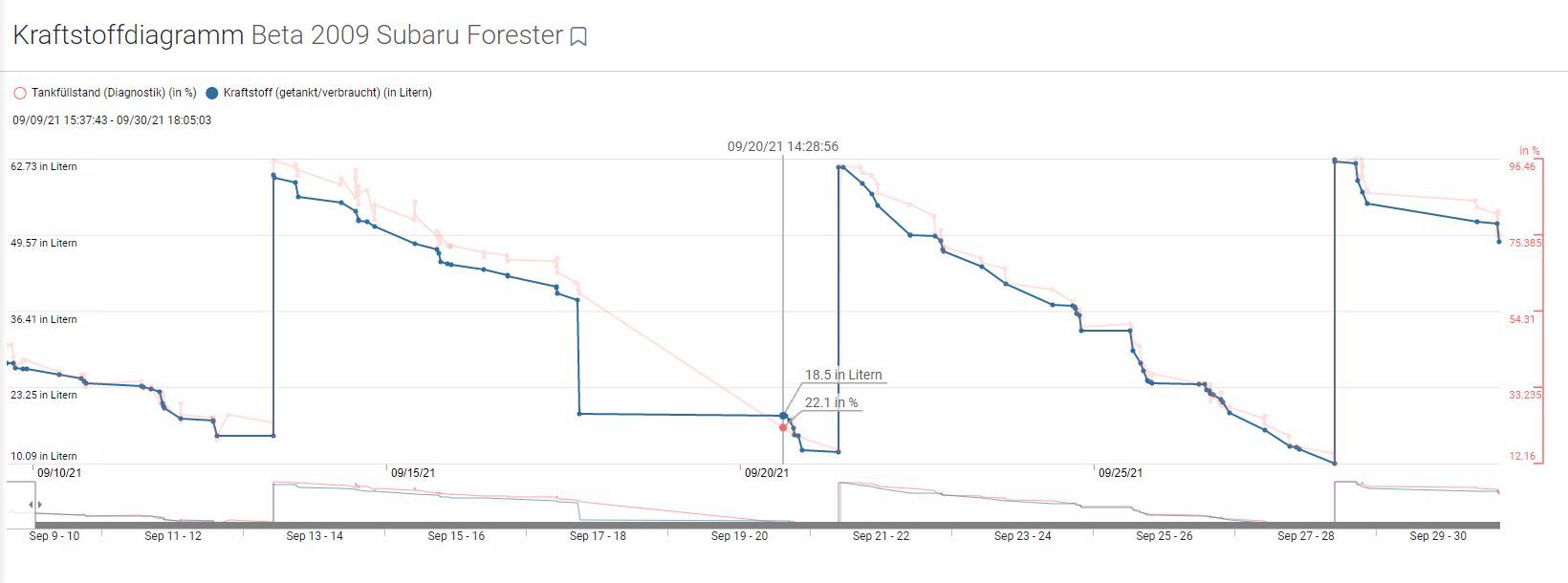 Abbildung&nbsp;4: Beispieldiagramm für den diagnostischen Kraftstoffstand relativ zum eingefüllten oder verbrauchten Kraftstoff in einem bestimmten Zeitraum