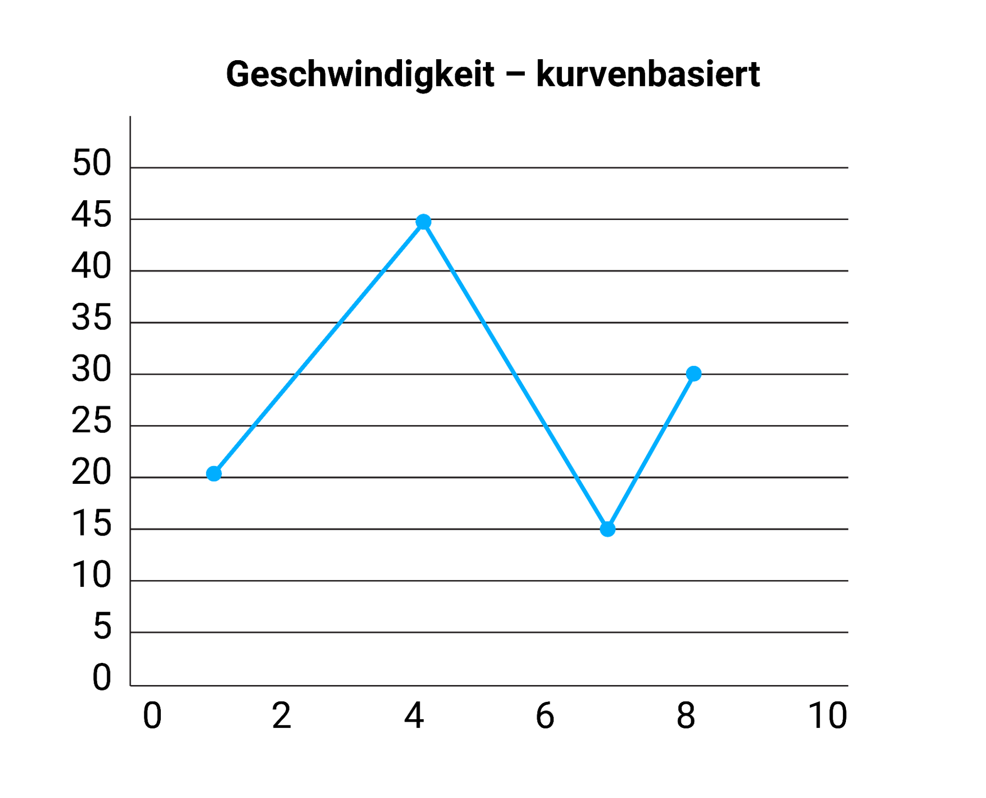 Fahrzeuggeschwindigkeit – Alle Datenpunkte vs. kurvenbasiert