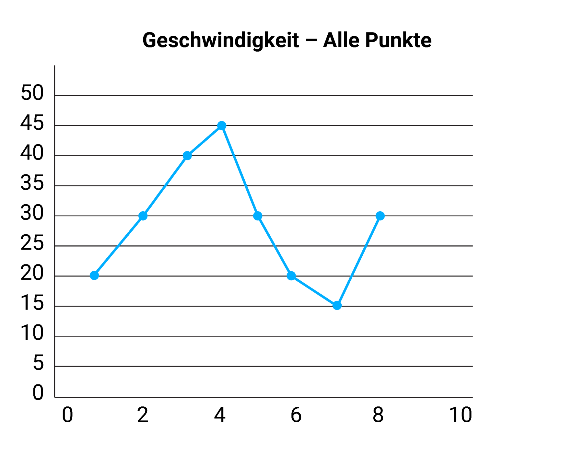 Fahrzeuggeschwindigkeit – Alle Datenpunkte vs. kurvenbasiert