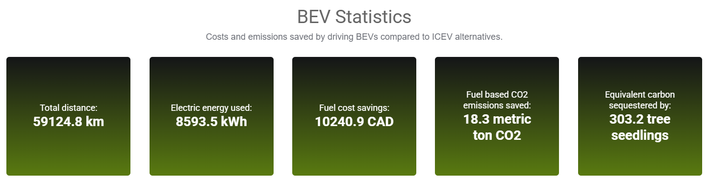 Screenshot des Green Fleet-Dashboards mit Anzeige der Einsparungen und Statistik zu batteriebetriebenen Elektrofahrzeugen.