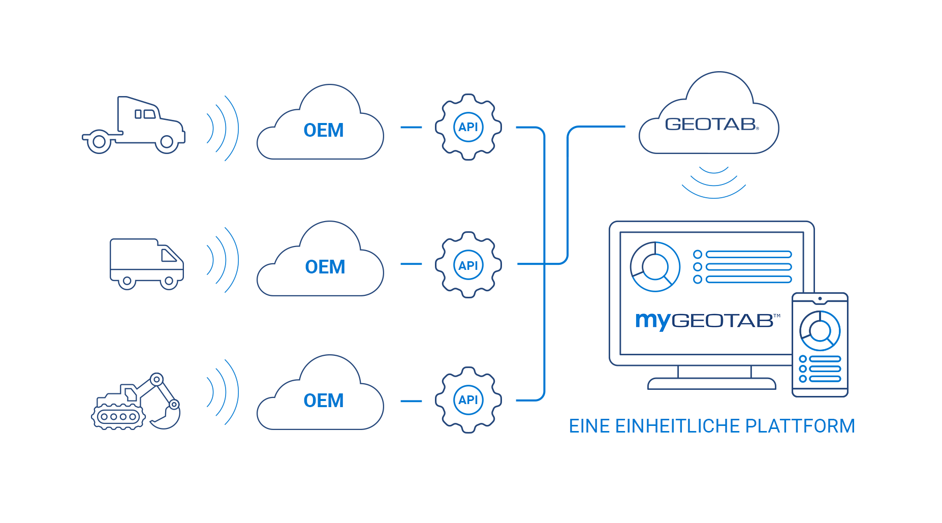 Asset- und Fahrzeugdaten werden vom OEM gesammelt und dann an die OEM-Datenplattform von Geotab übertragen. 