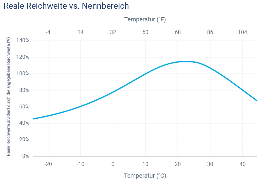 Nicht nur bei niedrigen, auch bei hohen Temperaturen ist ein Verlust von Reichweite erkennbar. Der Reichweitenverlust bei 40 Grad Celsius entspricht etwa dem bei einer (wesentlich häufiger auftretenden) Außentemperatur von null Grad.
