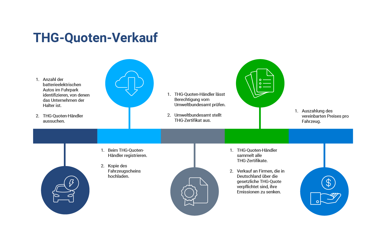 Die Vermarktung der THG-Quoten bei Ladesäulen erfolgt auf Basis der geladenen kWh, sofern die Ladesäule öffentlich zugänglich ist und bei der Bundesnetzagentur (BNetzA) gelistet ist. 