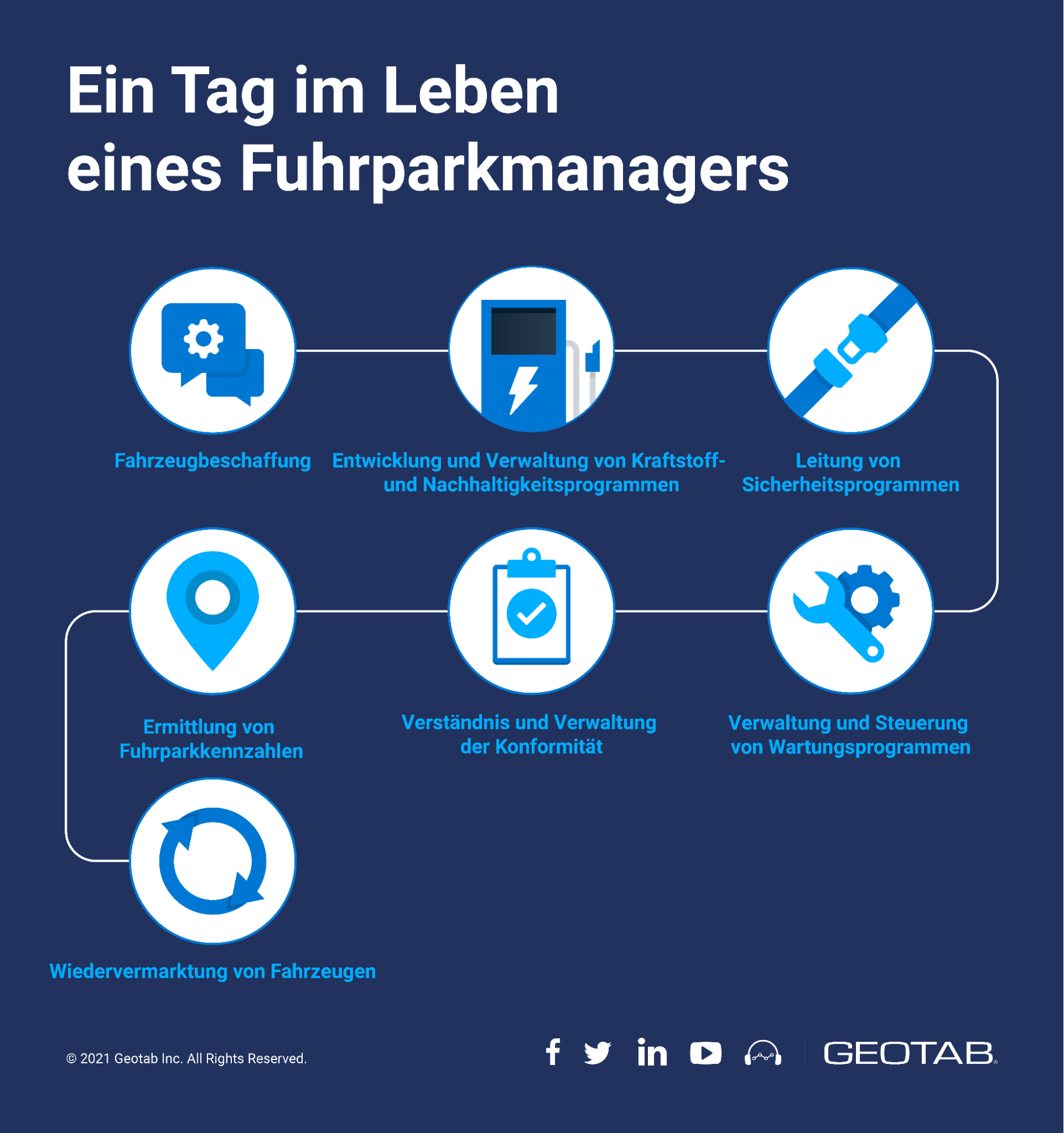 Wiedervermarktung von Fahrzeugen 