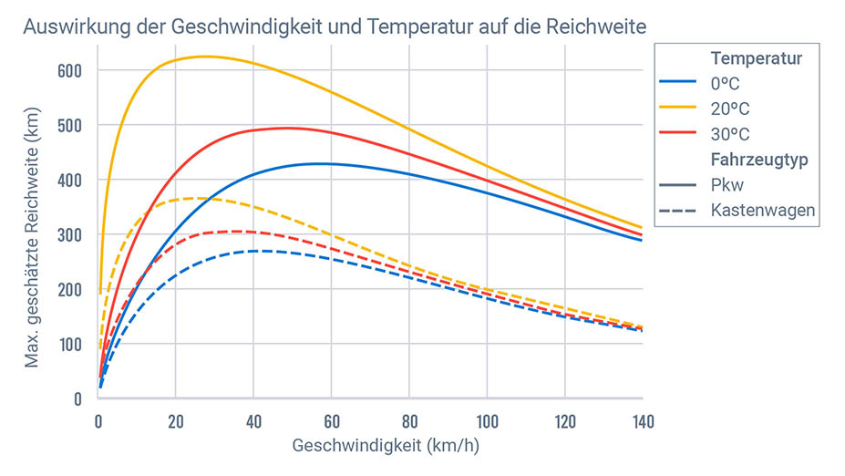 Diagramm, das zeigt, dass die optimale Temperatur für die Maximierung rang den Pkw und den Kastenwagen.