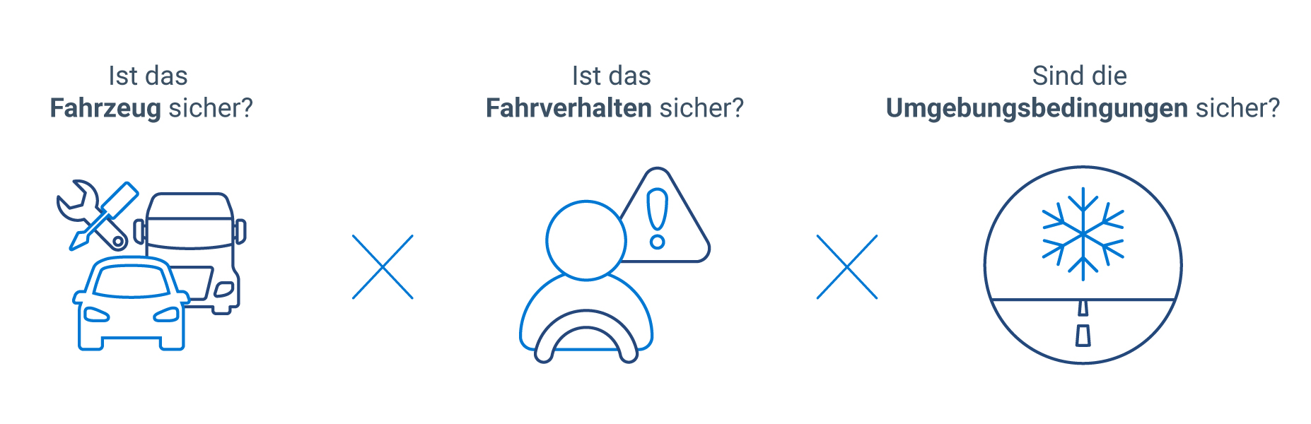 Symbole für Fahrzeuge, Fahrerverhalten und Umwelt