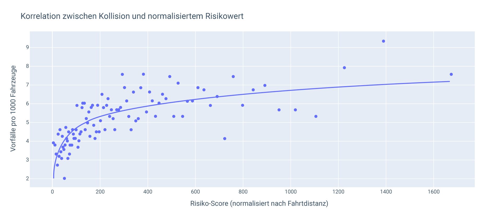  Ein Streudiagramm mit der Anzahl von Unfällen pro 1.000 Fahrzeuge wird der normalisierten Risikobewertung gegenübergestellt; das Diagramm zeigt ein logarithmisches Verhältnis zwischen Unfallrate und normalisierter Risikobewertung. 