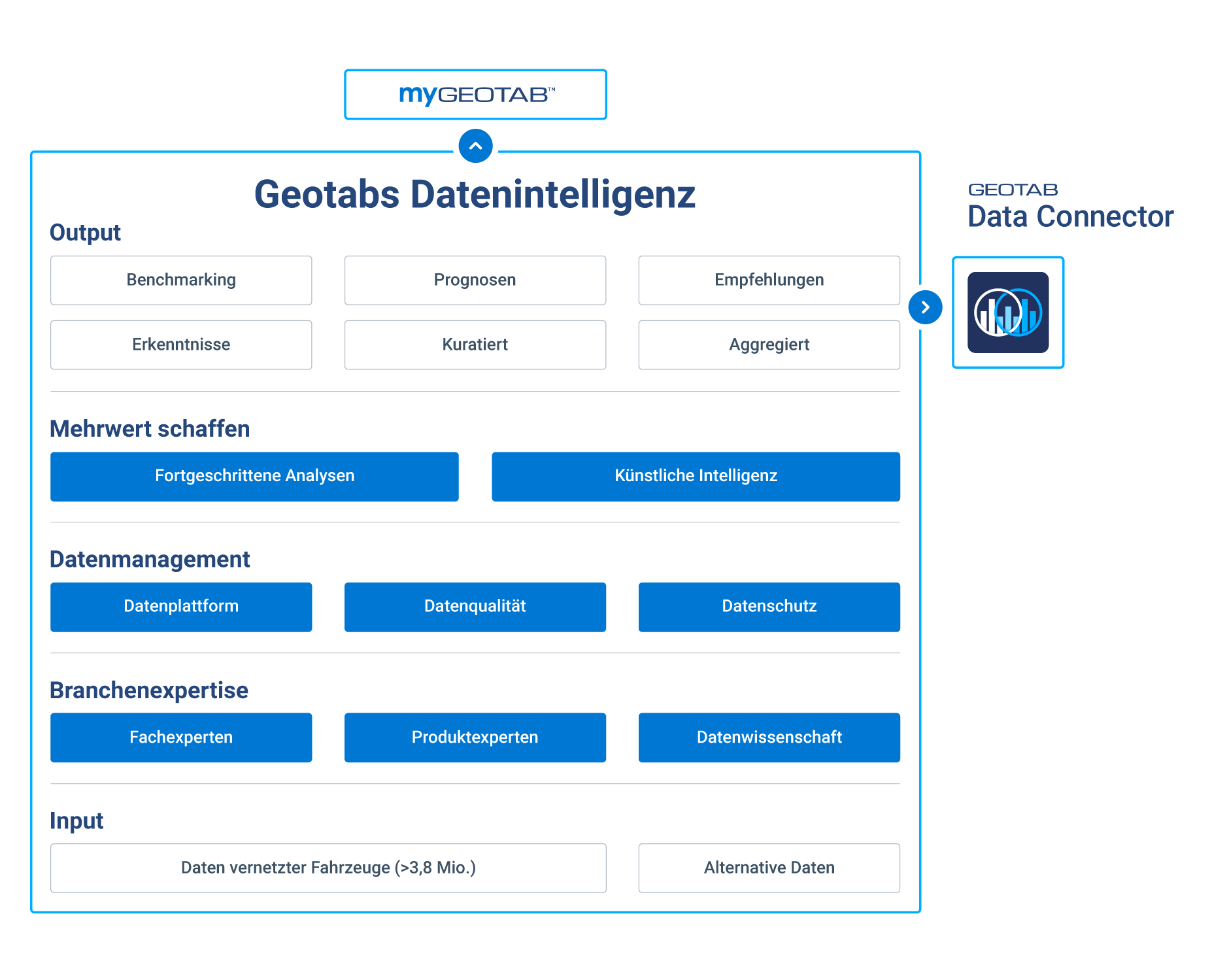 Grafik zu Datenintelligenz