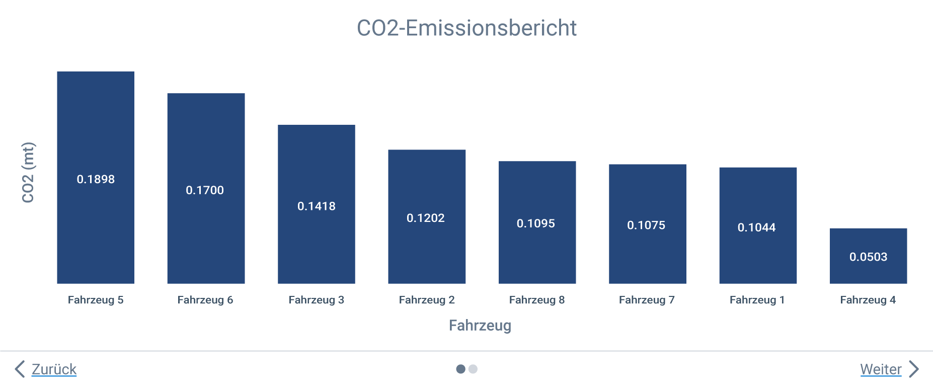 Emissionsbericht