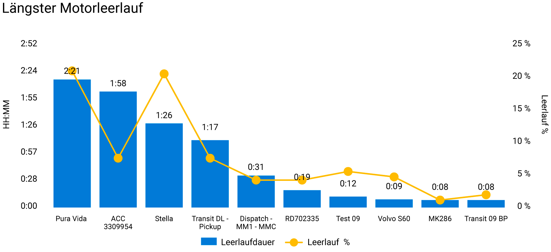 Screenshot des Berichts „Längster Motorleerlauf“