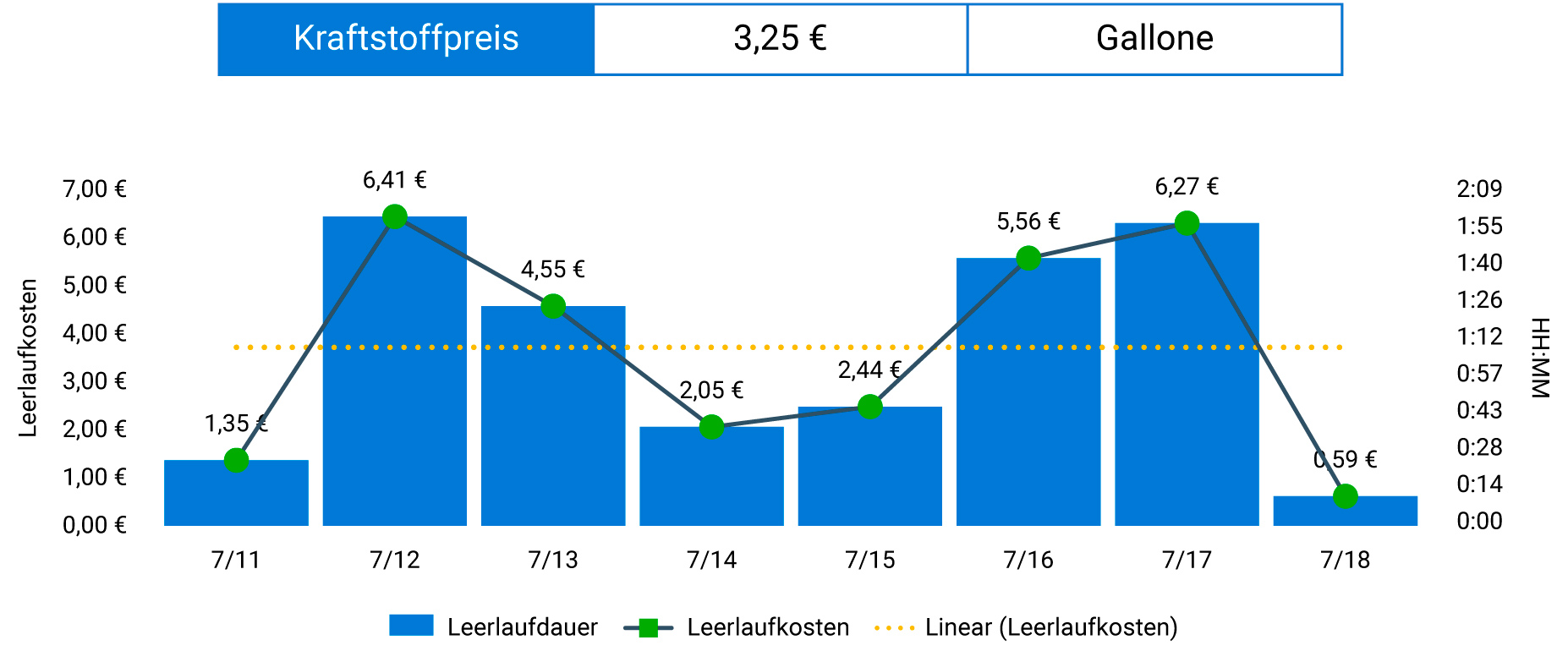  Screenshot vom Wöchentlichen Leerlaufkostenbericht