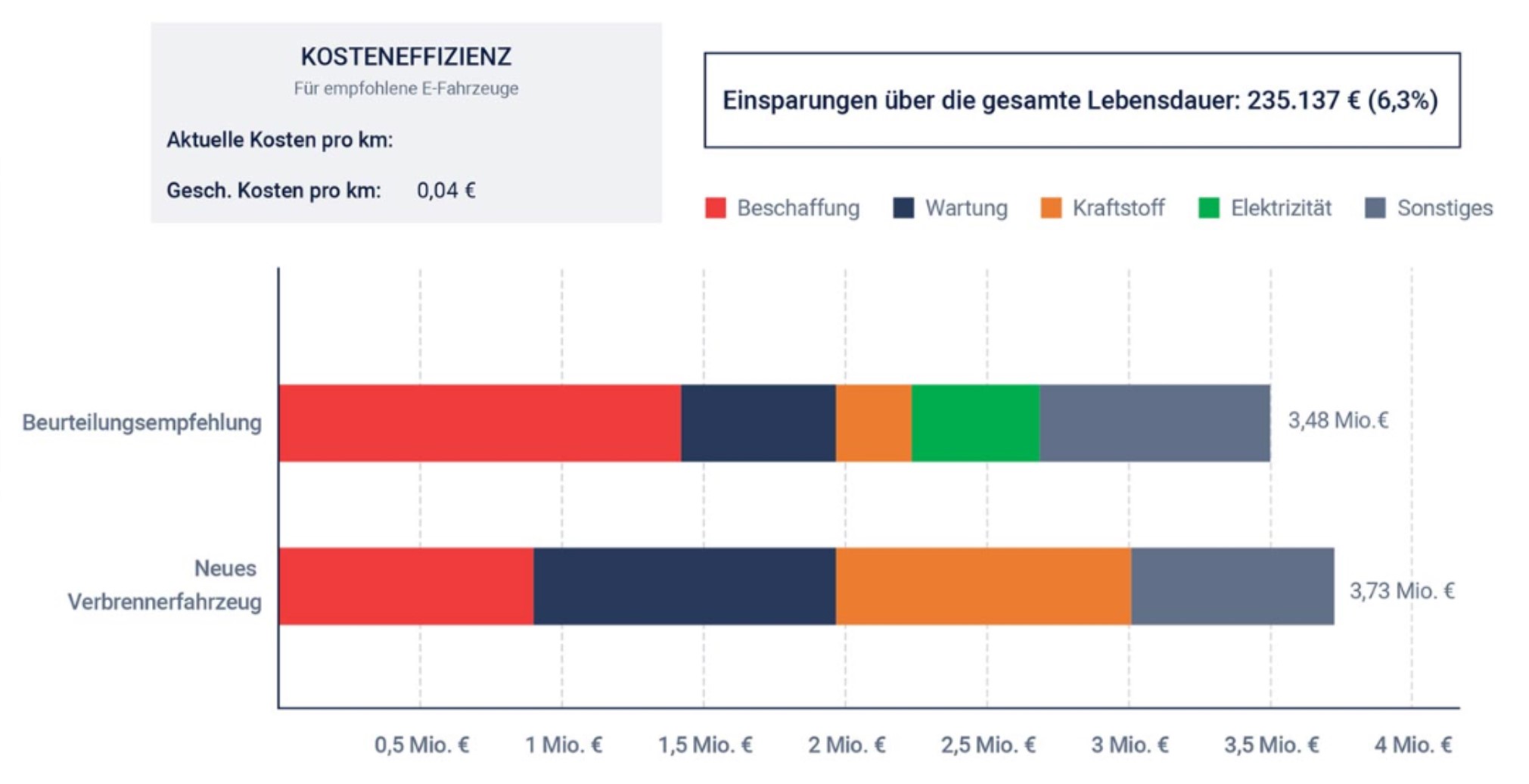 Screenshot der Vergleichstabelle der Kosteneinsparungen über die gesamte Nutzungsdauer