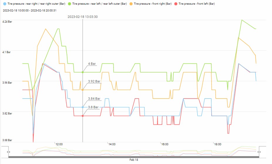 TPMS Werte über einen Tag verteilt