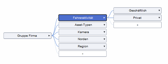 Neue Fahreraktivitätsgruppe