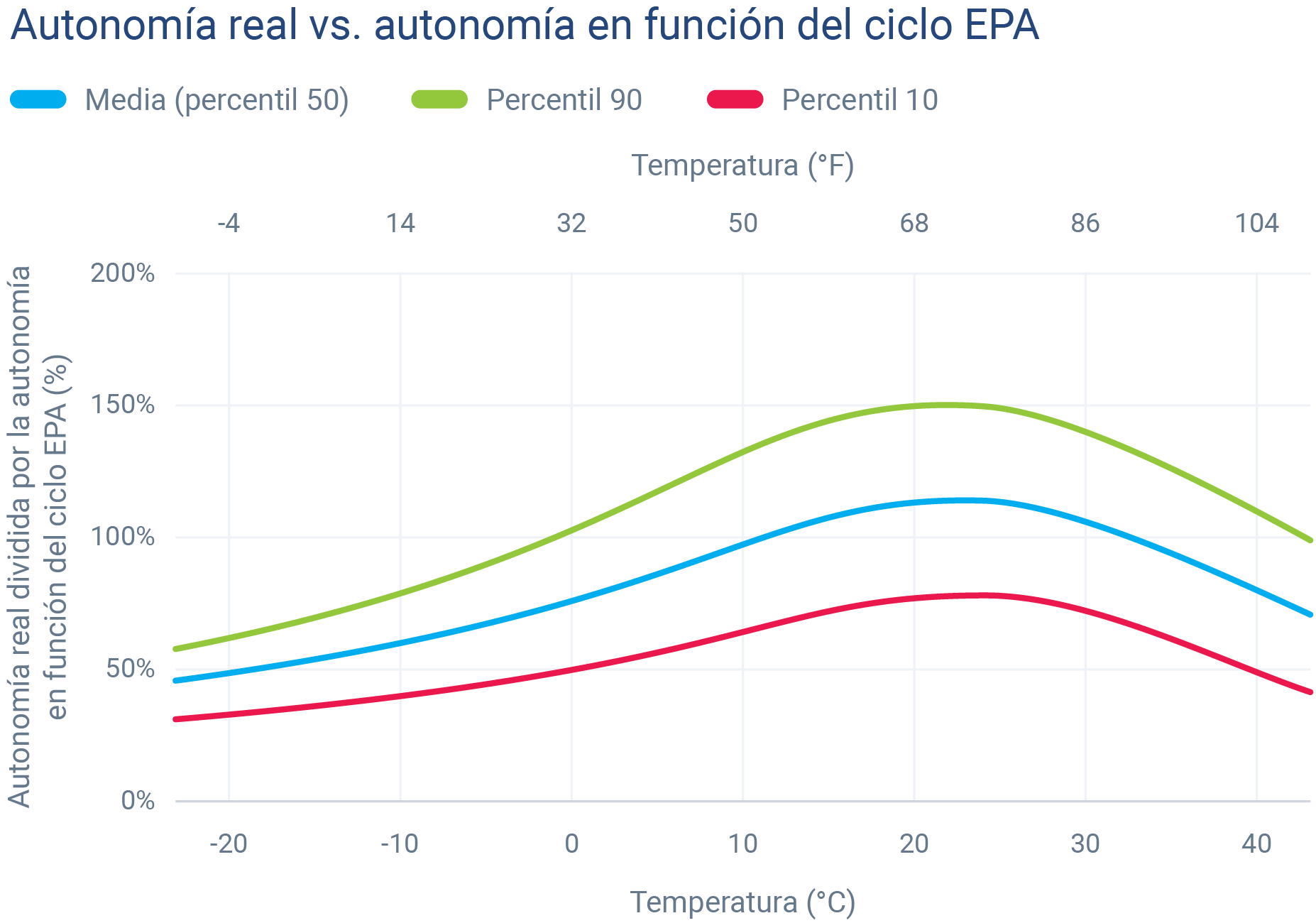 Curva de la autonomía en función de la temperatura