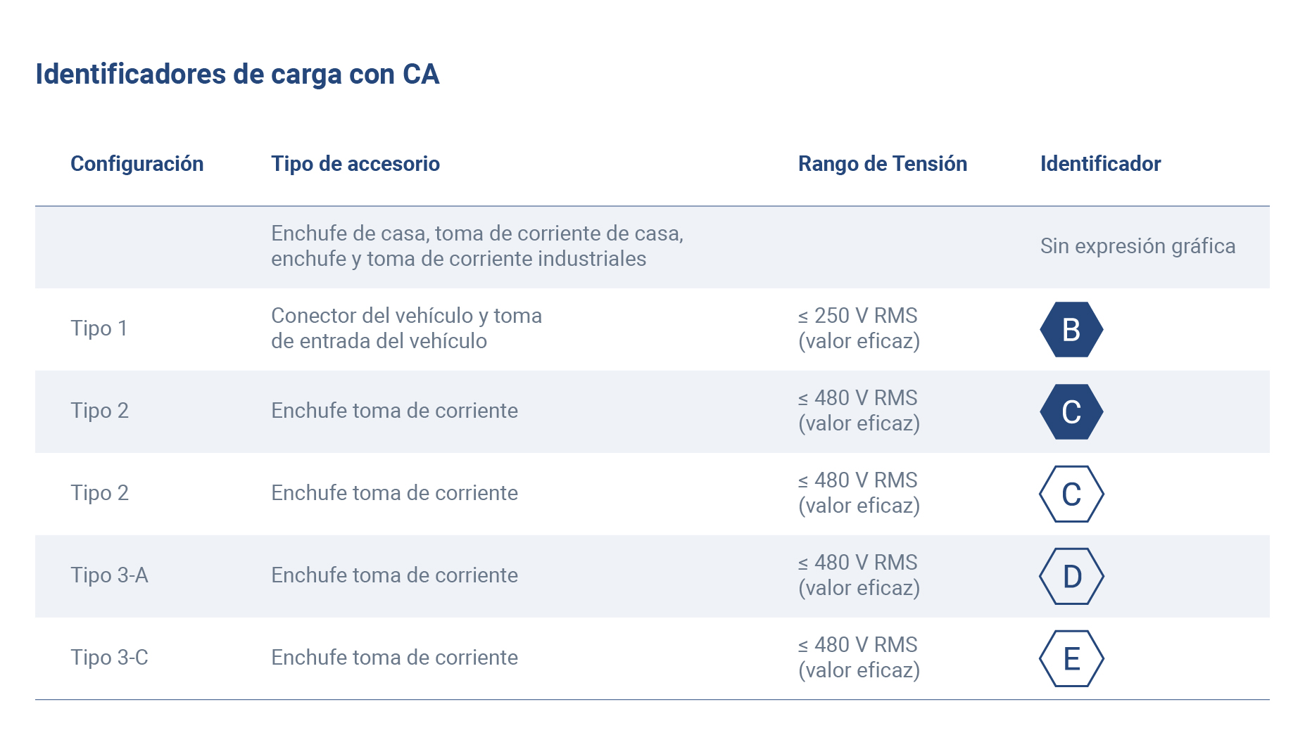 Identificadores de carga con CA