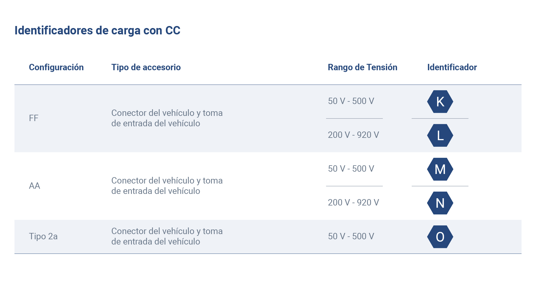 Identificadores de carga con CC