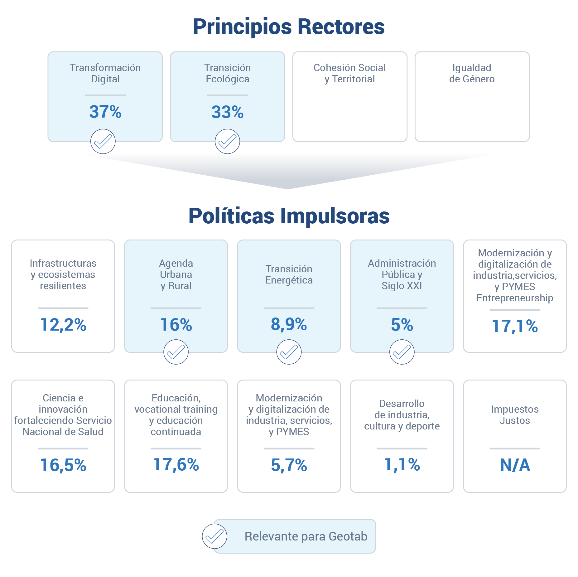 Esquema de la repartición de las subvenciones de la UE