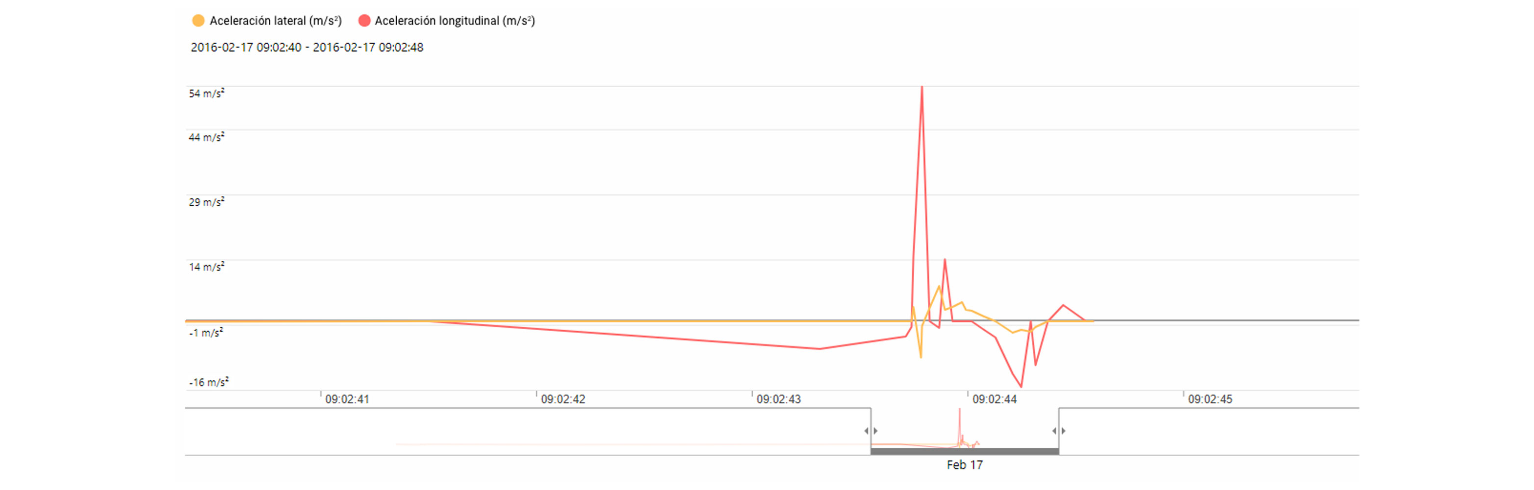 Aceleración lateral y longitudinal en gráfica