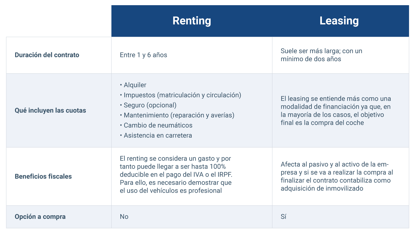 Diferencias entre Leasing y Renting