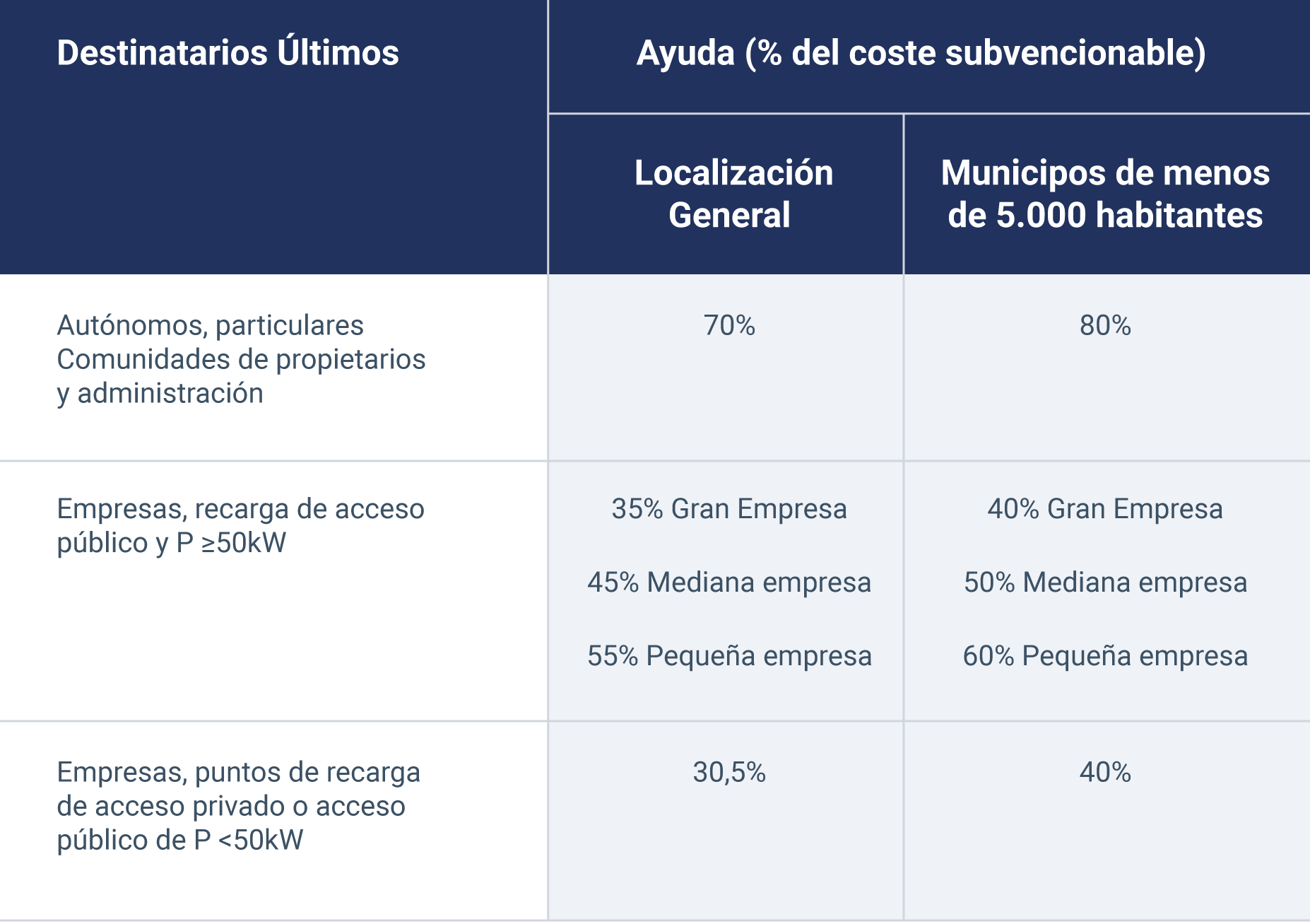 porcentaje de la inversión total en función del beneficiario