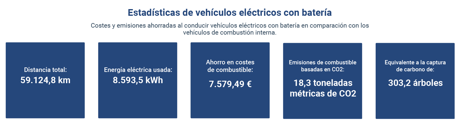 Imagen del Panel de Gráficos Green Fleet detallando el ahorro y estadísticas sobre los vehículos eléctricos con batería.